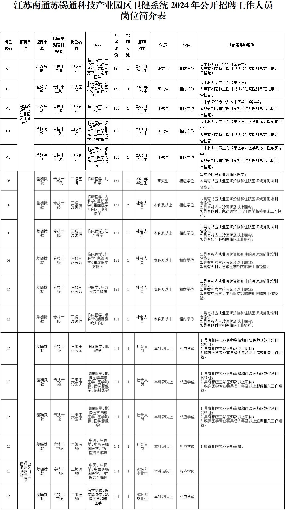 南通通州石港最新招聘