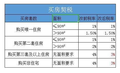 二手房最新交易税费